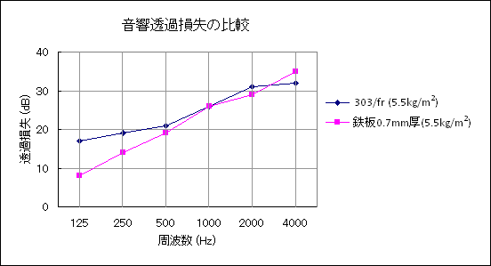 透過損失の比較 透過損失の比較