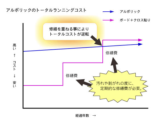 アルポリックのトータルランニングコスト アルポリックのトータルランニングコスト
