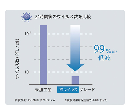 ALPOLIC® Anti-Virus Grade Graph アルポリック 抗ウイルス_グラフ ALPOLIC® Anti-Virus Grade Graph アルポリック 抗ウイルス_グラフ