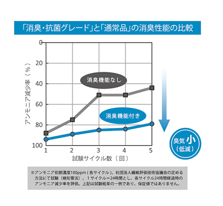 ALPOLIC Deodorizing Antibacterial Grade_Graph A|bN LRۃO[h_Ot