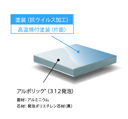 ALPOLIC® Anti-Virus Grade アルポリック 抗ウイルスグレード素材構成 ALPOLIC® Anti-Virus Grade アルポリック 抗ウイルスグレード素材構成
